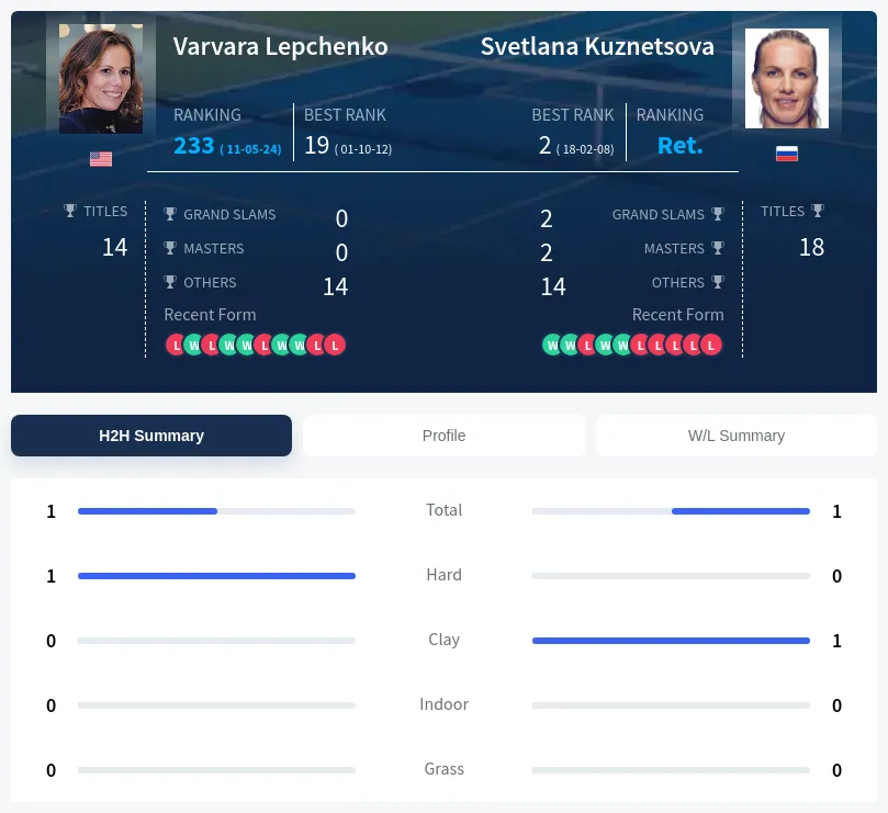 Kuznetsova Lepchenko H2h Summary Stats