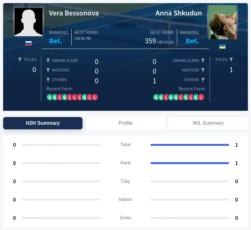 Bessonova Shkudun H2h Summary Stats