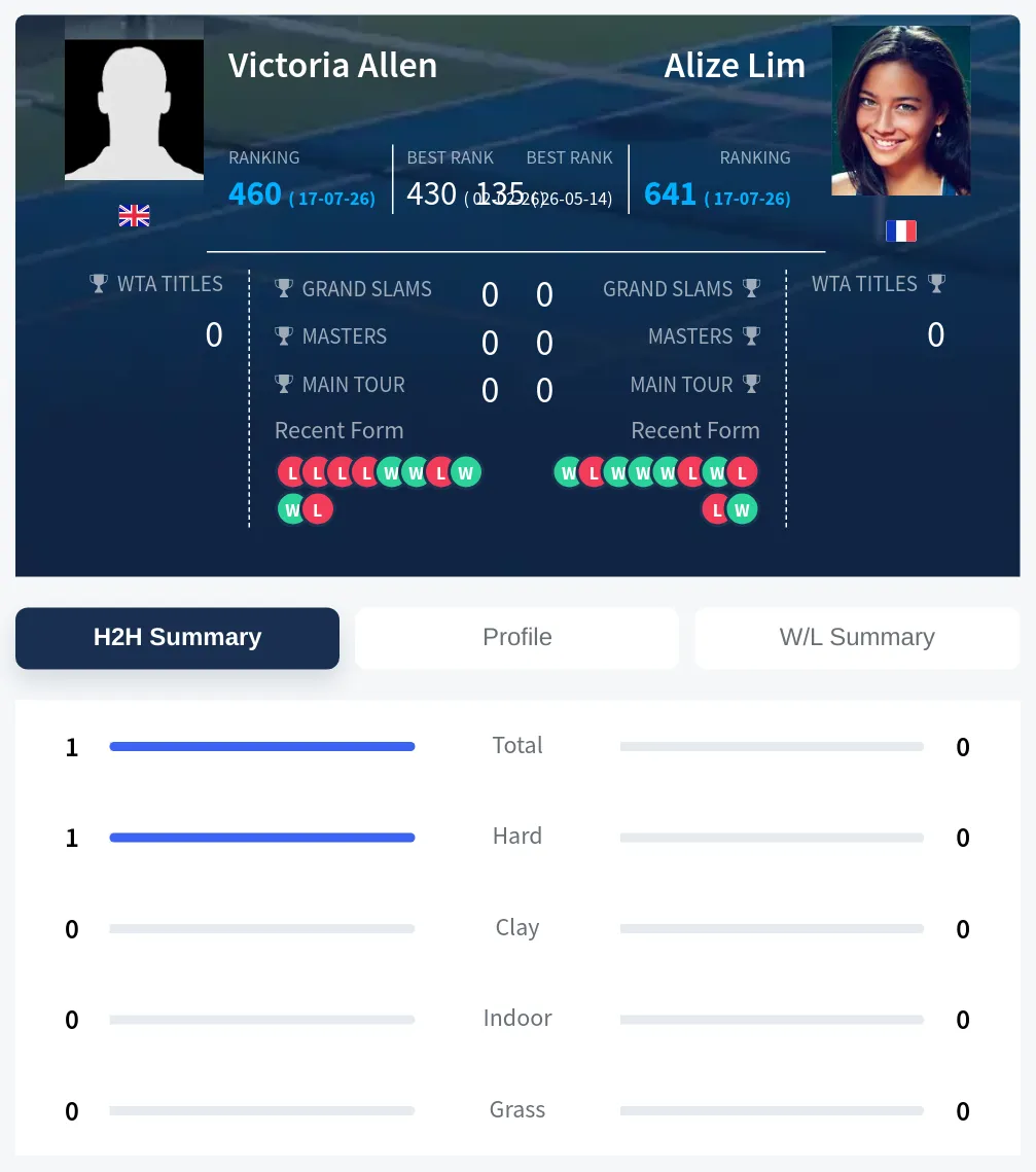 Allen Lim H2h Summary Stats