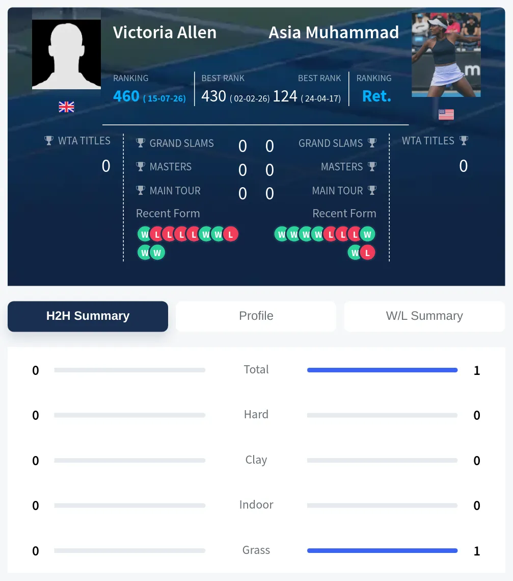 Allen Muhammad H2h Summary Stats