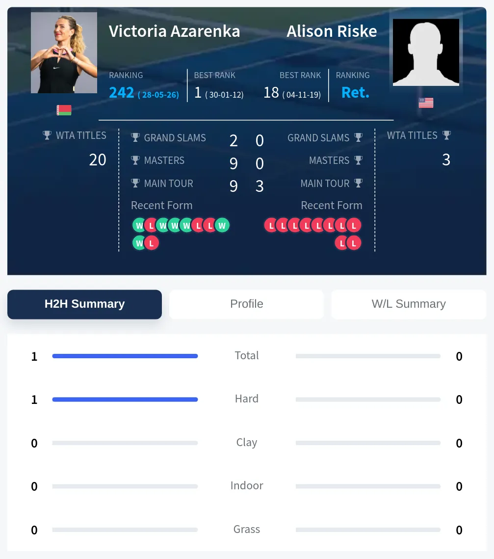 Azarenka Riske H2h Summary Stats
