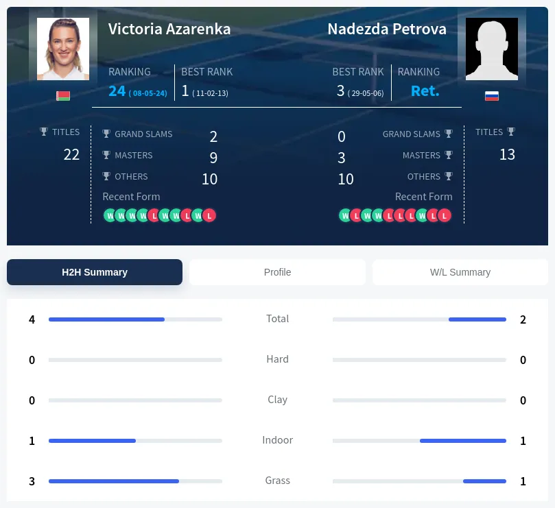 Azarenka Petrova H2h Summary Stats