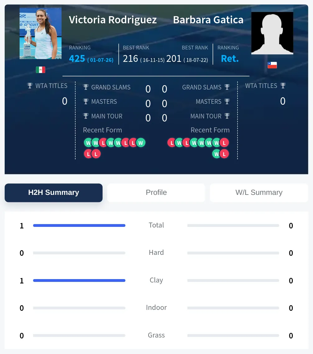 Rodriguez Gatica H2h Summary Stats