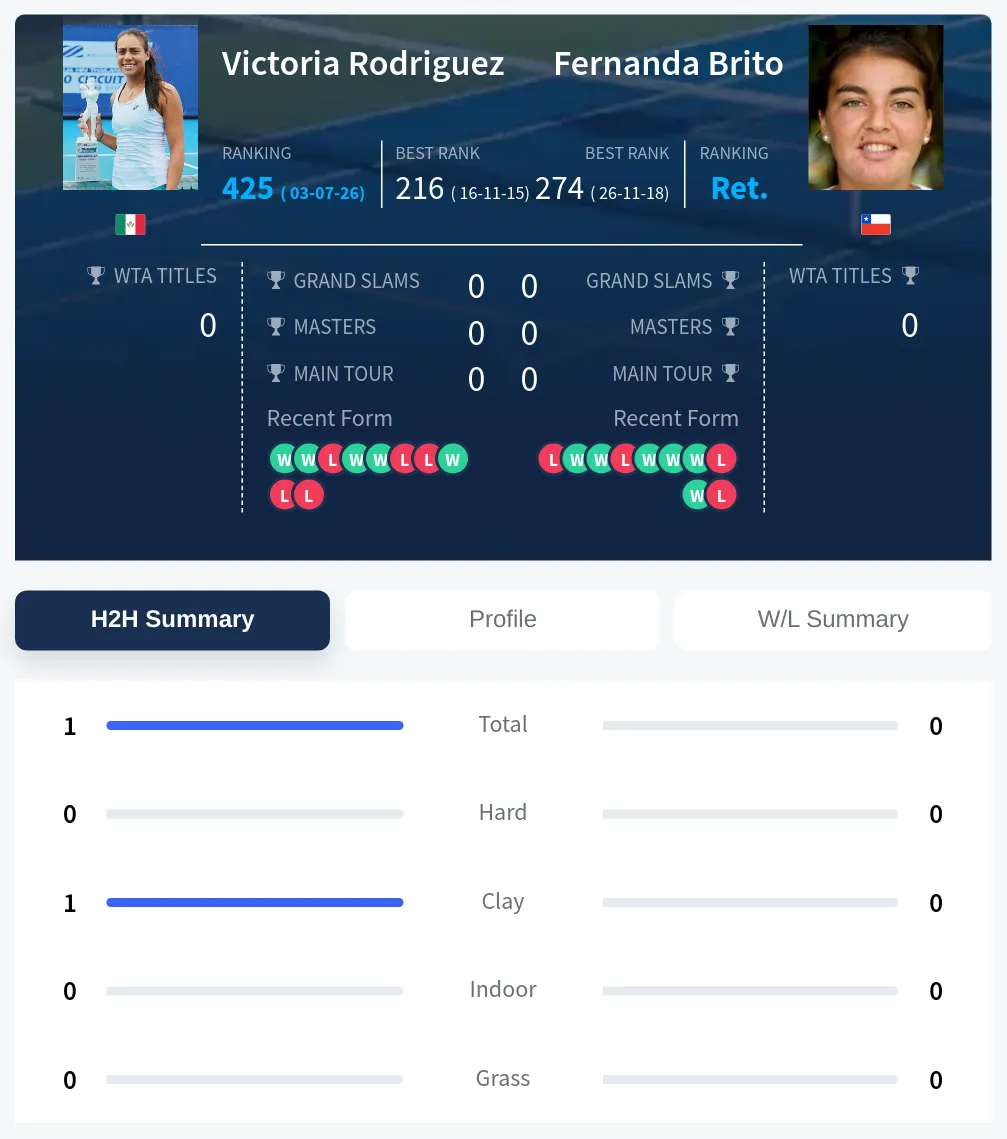 Rodriguez Brito H2h Summary Stats