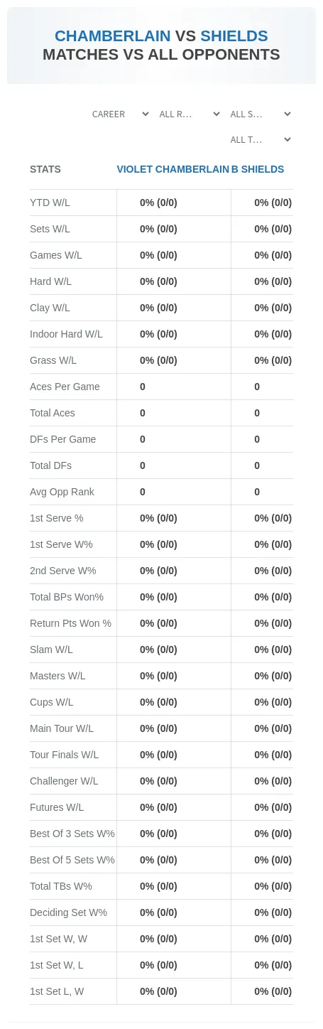B Shields Violet Chamberlain Prediction Stats