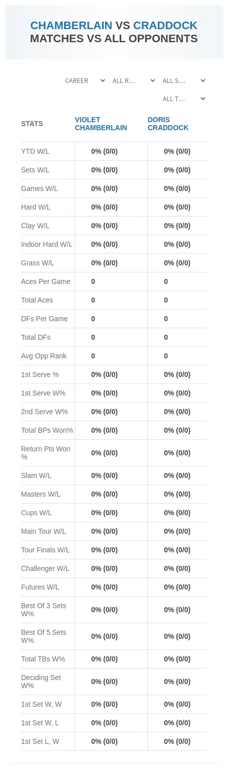 Violet Chamberlain Doris Craddock Prediction Stats