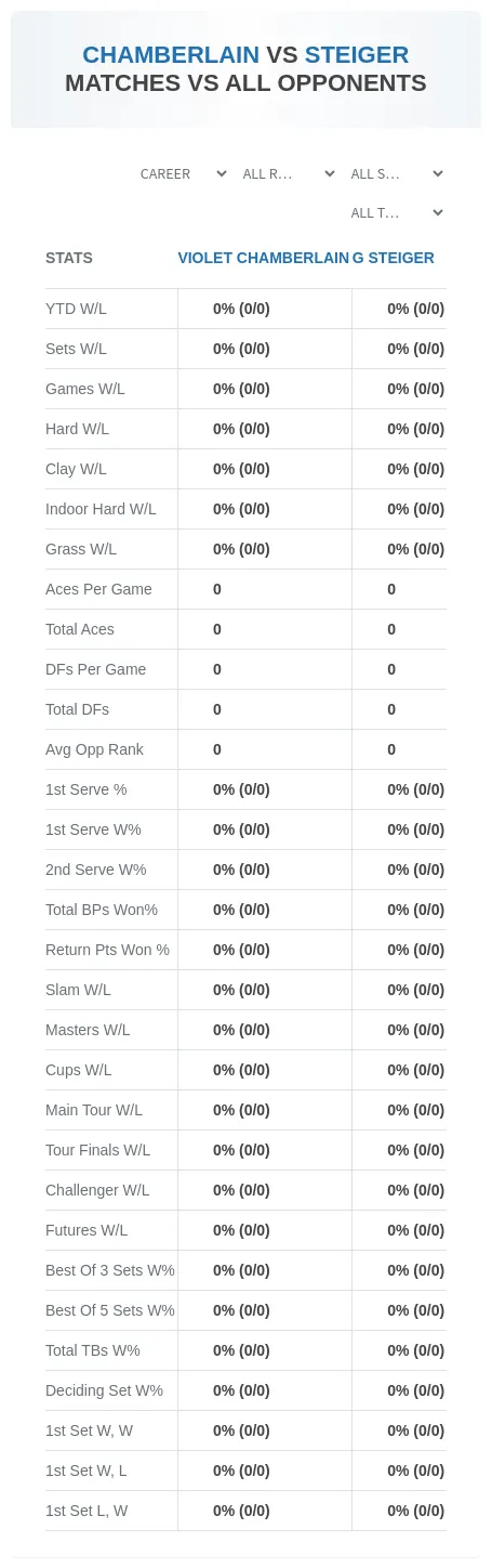 Violet Chamberlain G Steiger Prediction Stats