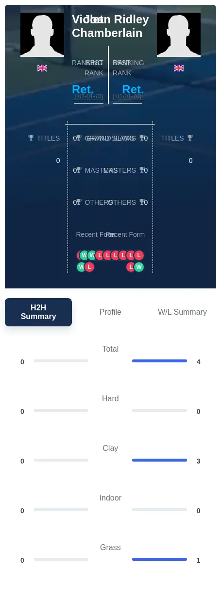 Chamberlain Ridley H2h Summary Stats