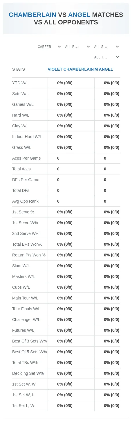 M Angel Violet Chamberlain Prediction Stats