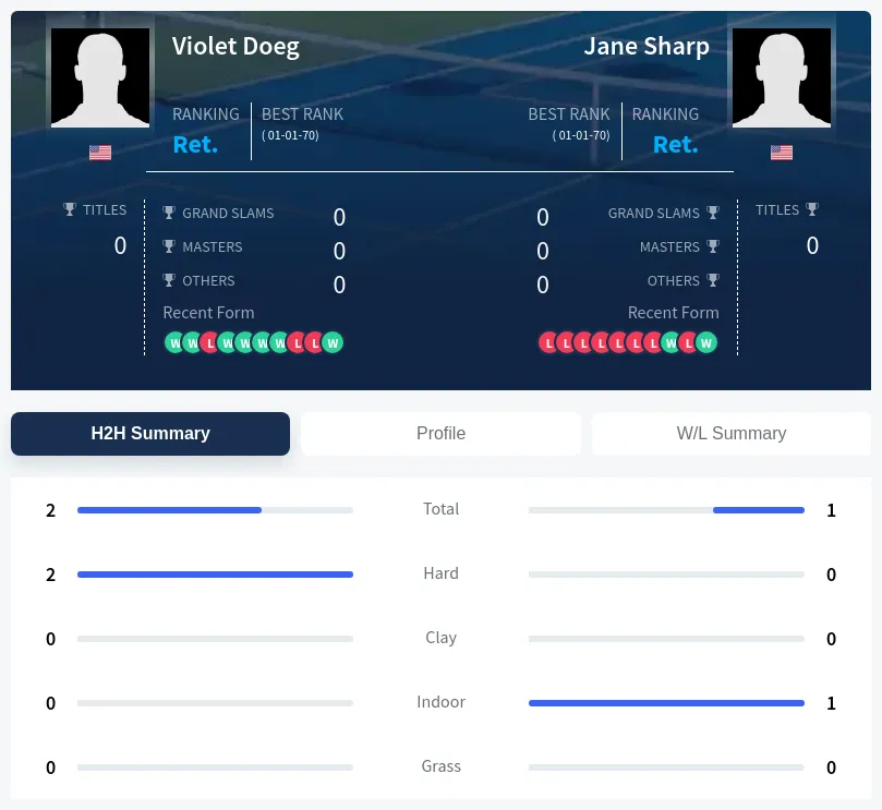 Doeg Sharp H2h Summary Stats