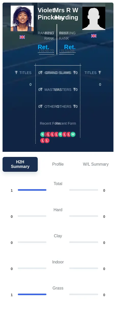 Pinckney Harding H2h Summary Stats