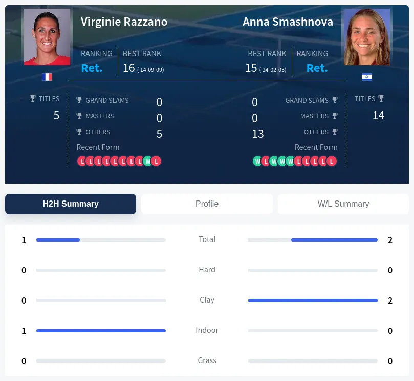 Razzano Smashnova H2h Summary Stats