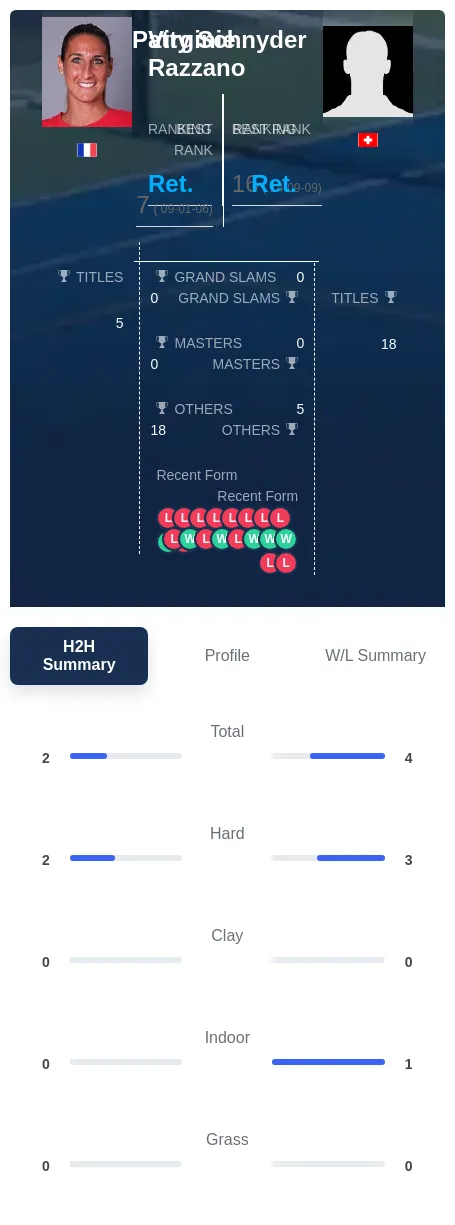 Razzano Schnyder H2h Summary Stats