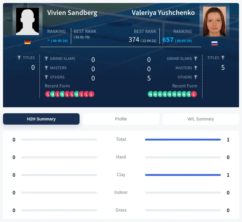 Sandberg Yushchenko H2h Summary Stats