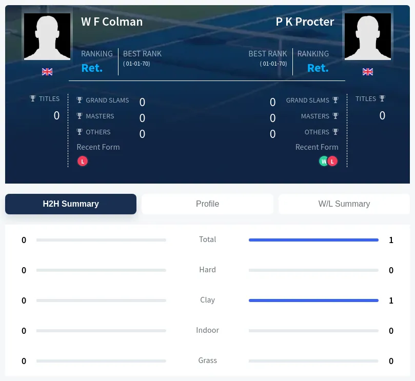 Procter Colman H2h Summary Stats