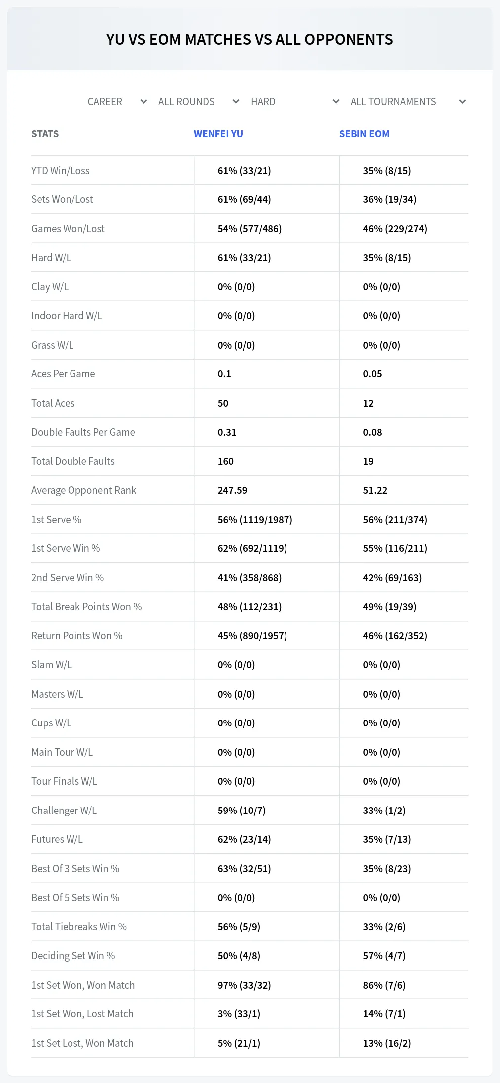 Wenfei Yu Sebin Eom Prediction Stats