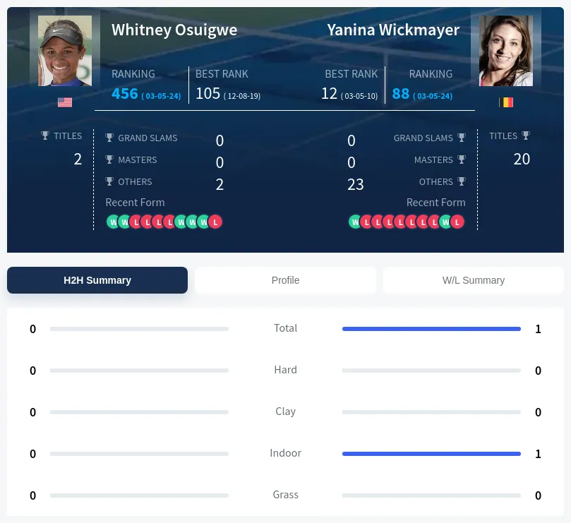 Osuigwe Wickmayer H2h Summary Stats