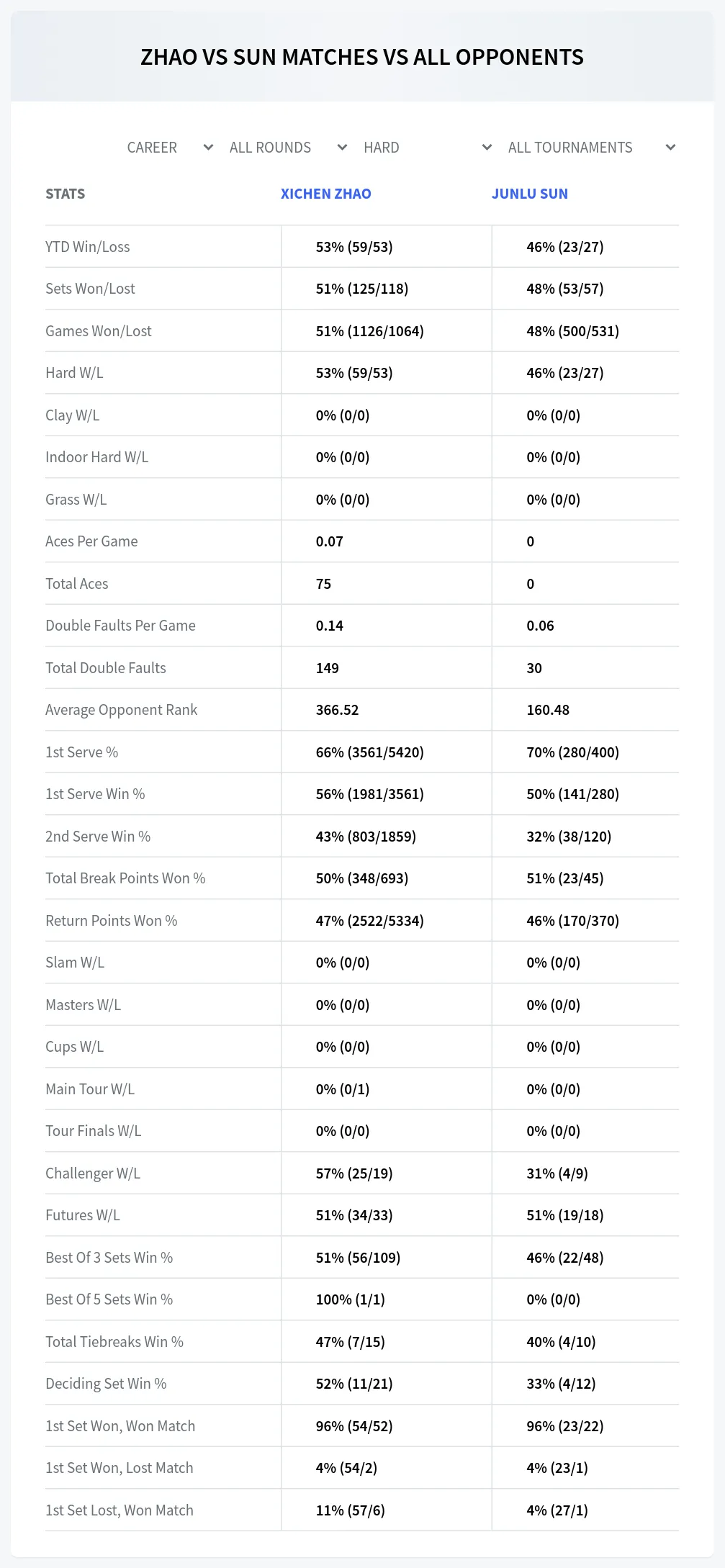 Junlu Sun Xichen Zhao Prediction Stats