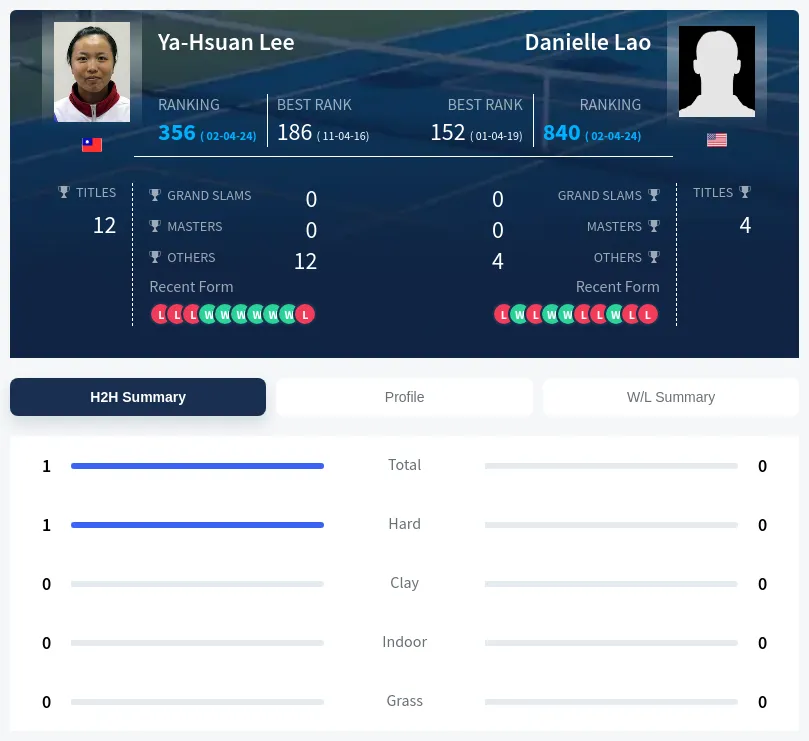 Lee Lao H2h Summary Stats