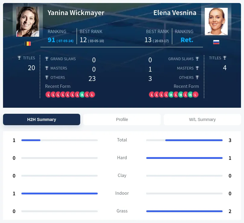 Wickmayer Vesnina H2h Summary Stats