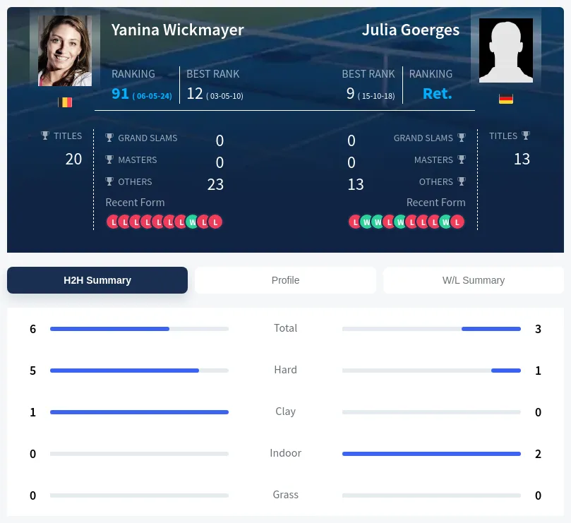 Goerges Wickmayer H2h Summary Stats