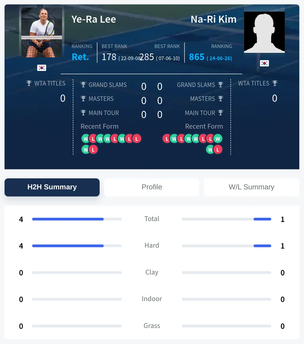 Lee Kim H2h Summary Stats