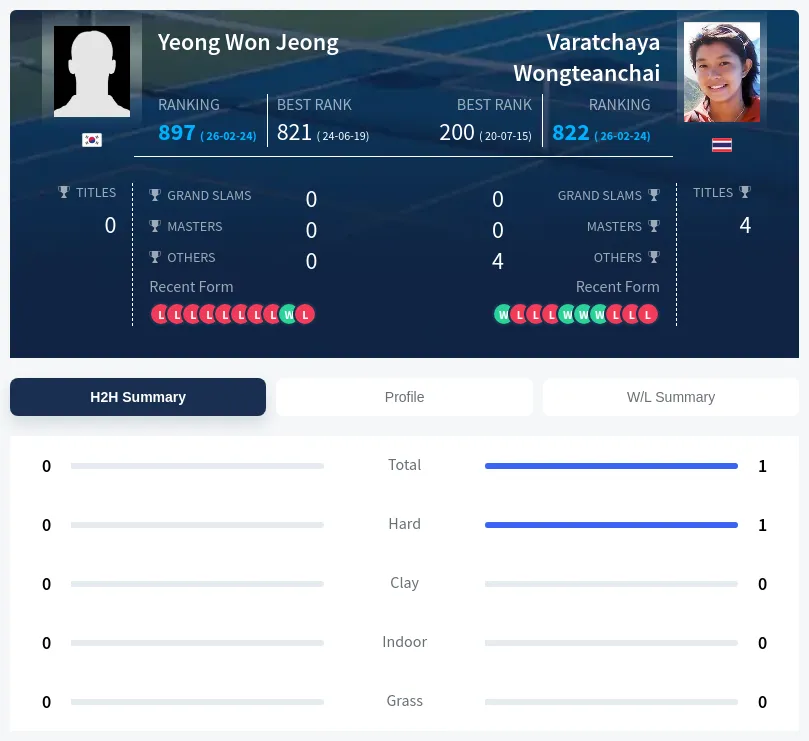 Jeong Wongteanchai H2h Summary Stats