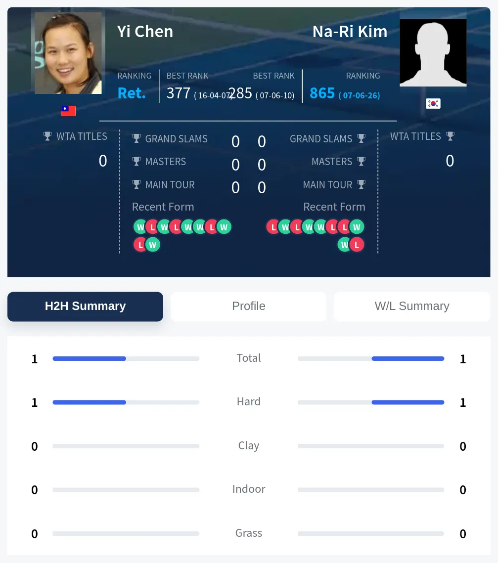 Chen Kim H2h Summary Stats