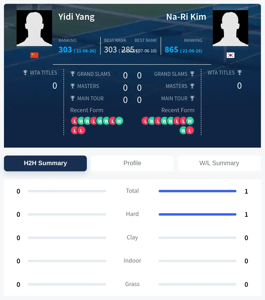 Yang Kim H2h Summary Stats