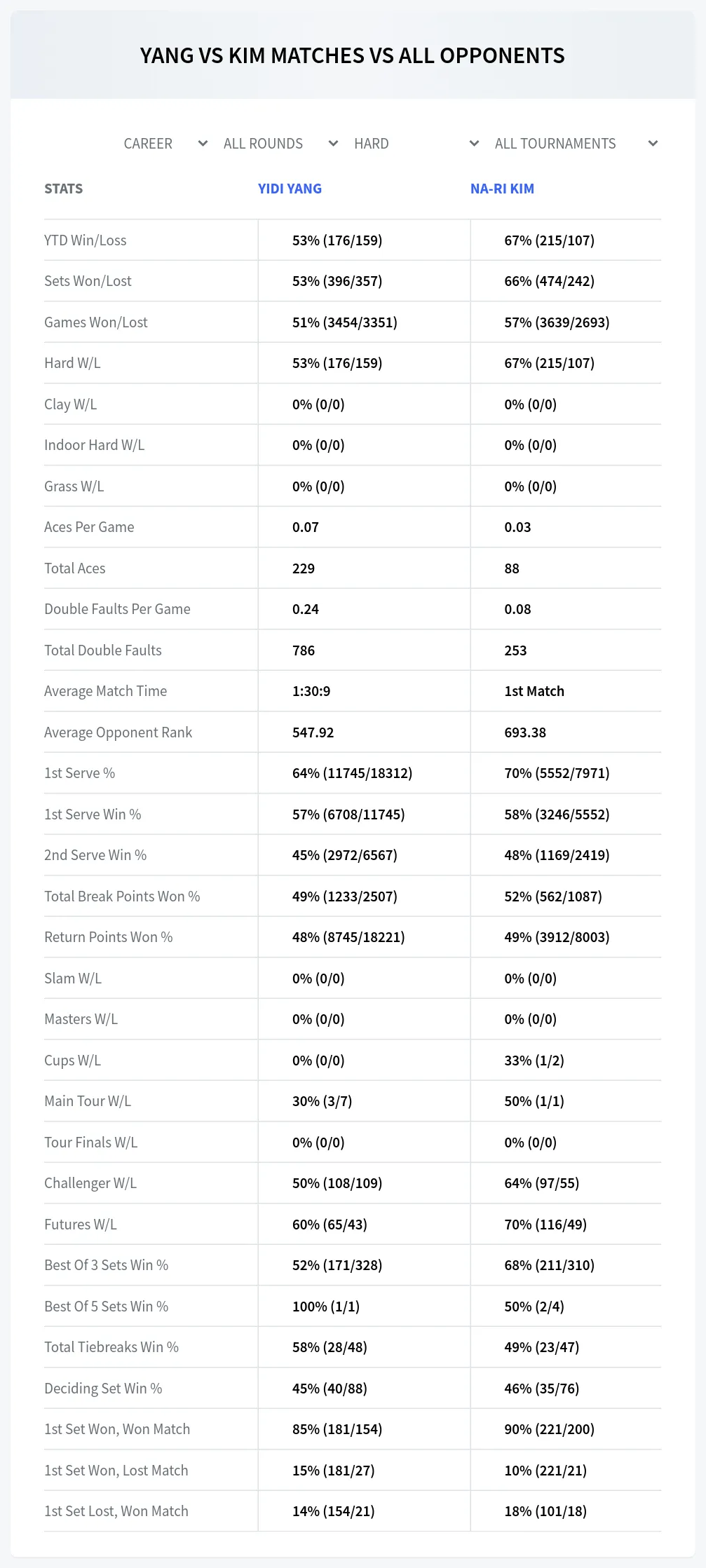Yidi Yang Na-Ri Kim Prediction Stats