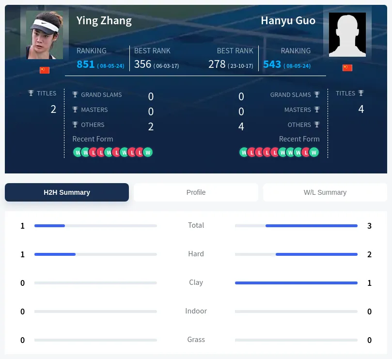 Guo Zhang H2h Summary Stats