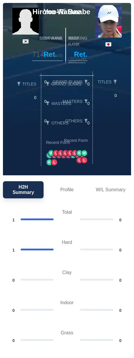 Bae Watanabe H2h Summary Stats