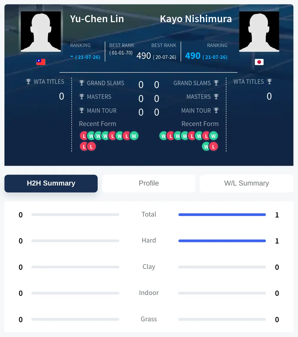 Nishimura Lin H2h Summary Stats