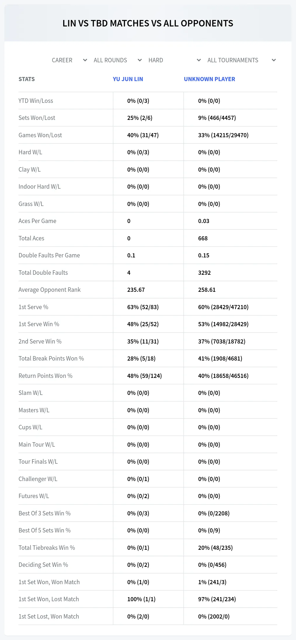 Unknown Player Yu Jun Lin Prediction Stats