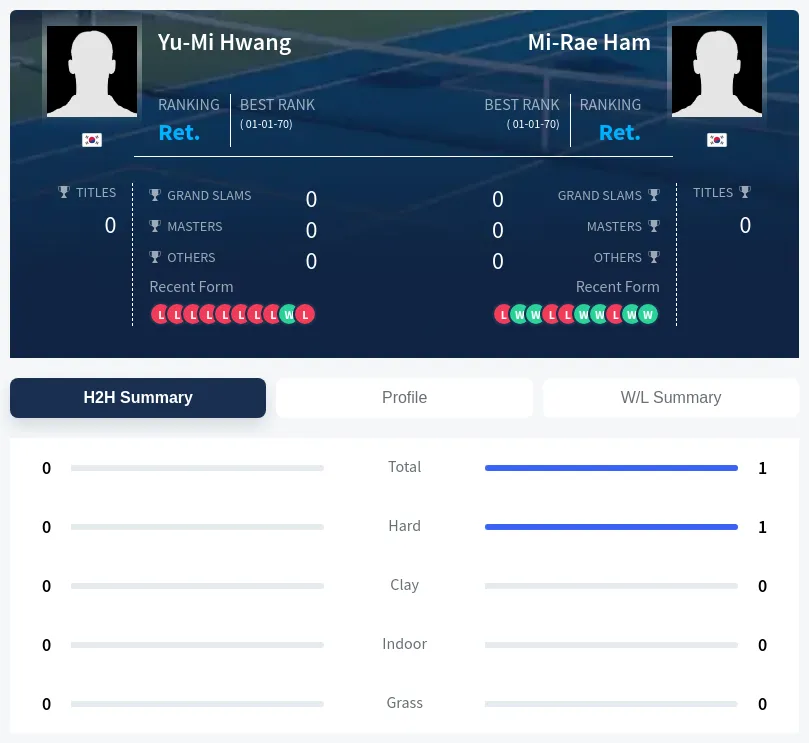 Hwang Ham H2h Summary Stats