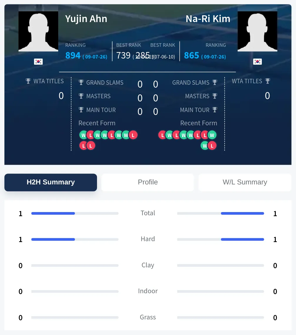 Ahn Kim H2h Summary Stats