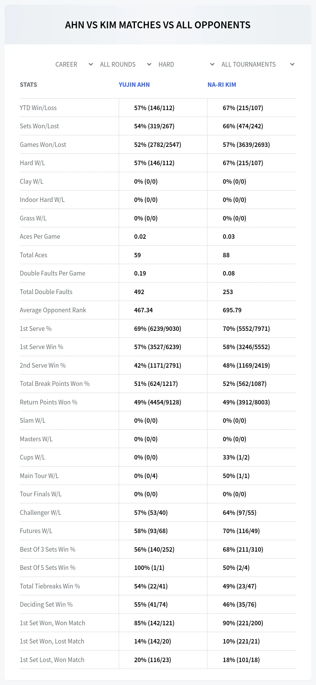 Yujin Ahn Na-Ri Kim Prediction Stats