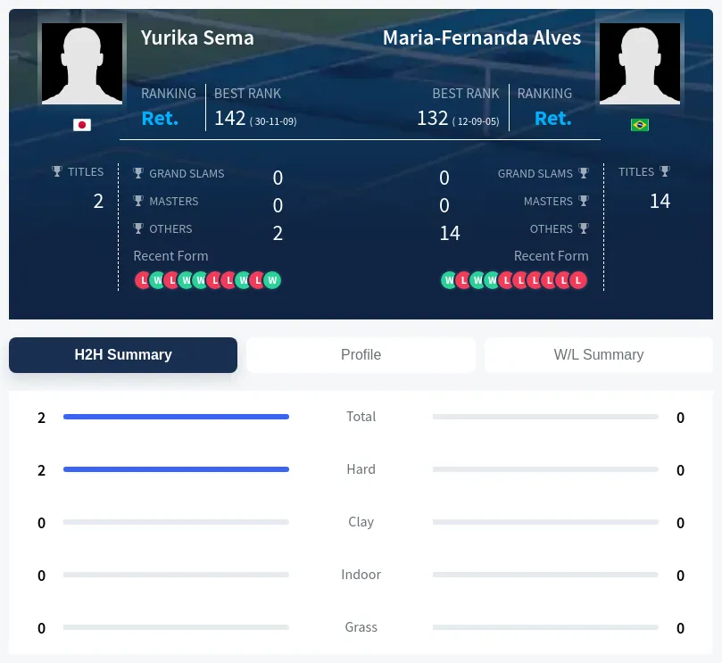 Sema Alves H2h Summary Stats
