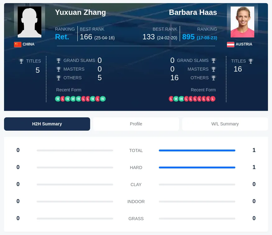 Zhang Haas H2h Summary Stats