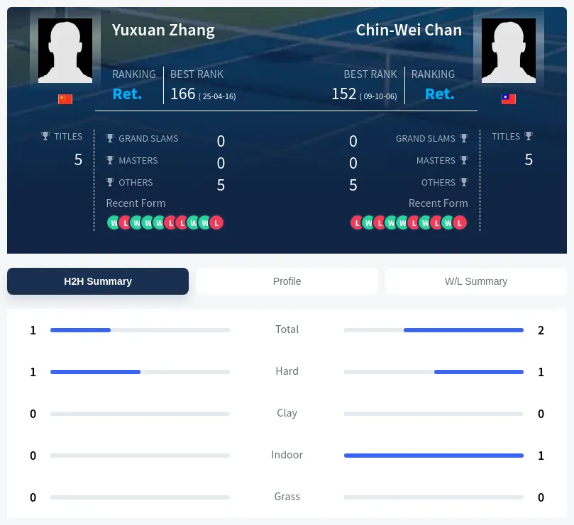 Chan Zhang H2h Summary Stats
