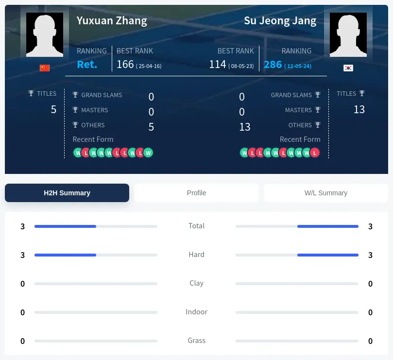 Jang Zhang H2h Summary Stats