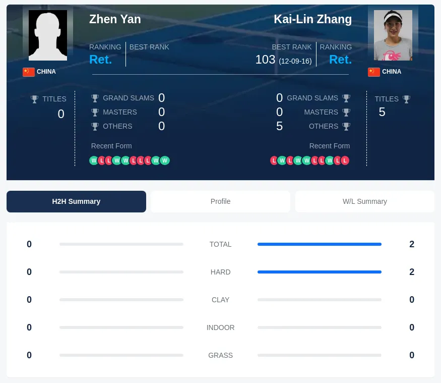 Zhang Yan H2h Summary Stats