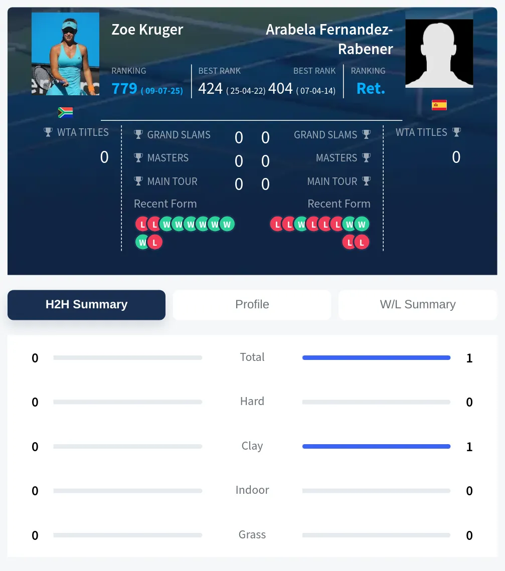 Kruger Fernandez-Rabener H2h Summary Stats