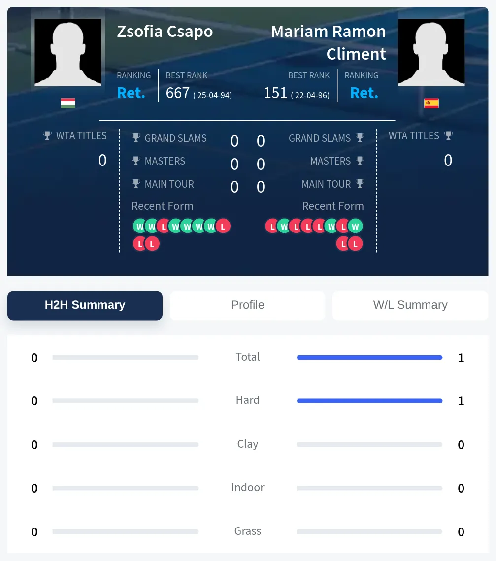 Csapo Climent H2h Summary Stats