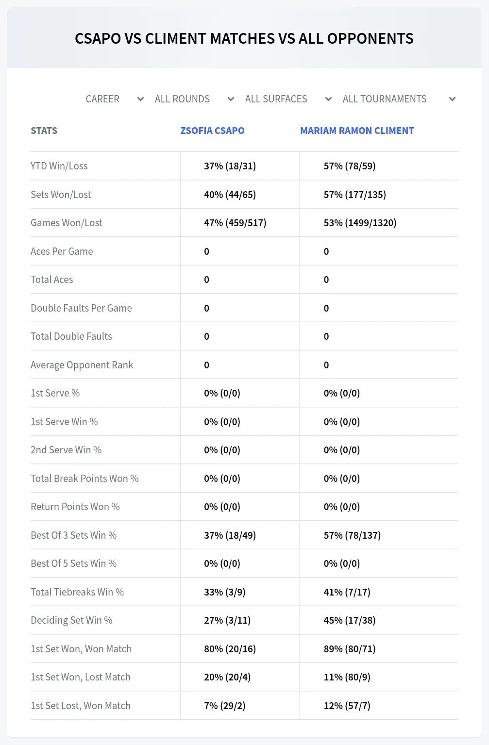 Zsofia Csapo Mariam Ramon Climent Prediction Stats