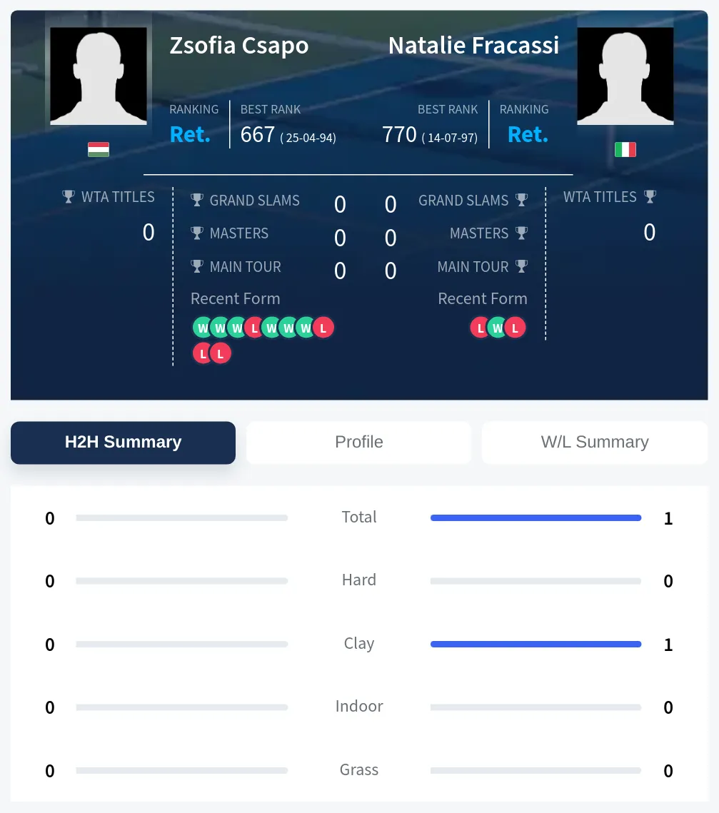 Fracassi Csapo H2h Summary Stats
