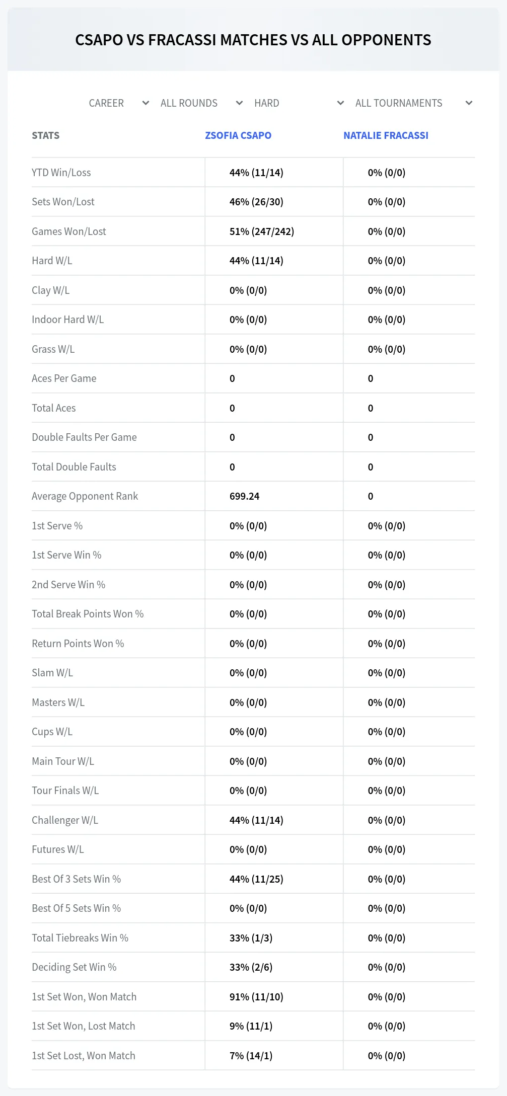 Natalie Fracassi Zsofia Csapo Prediction Stats