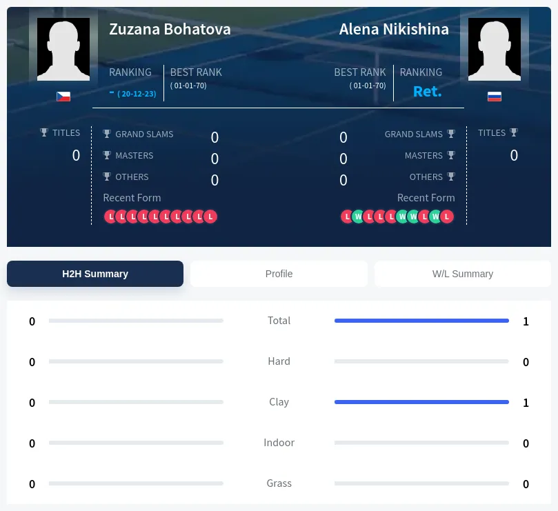 Nikishina Bohatova H2h Summary Stats