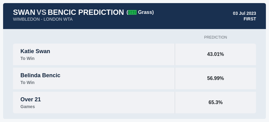 Swan Bencic h2h prediction 30 06 2023& All Tennis predictions today